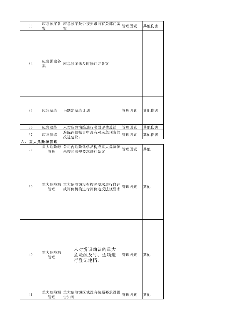 乳制品企业风险点清单.xlsx 第3页