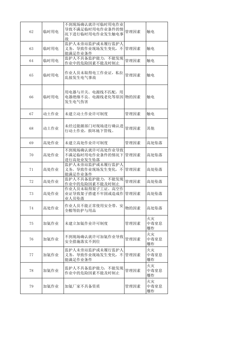 乳制品企业风险点清单.xlsx 第5页
