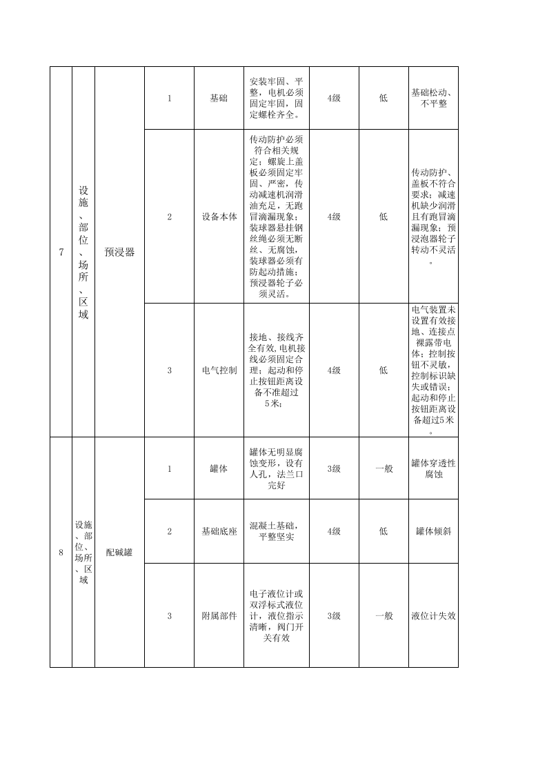 附件H 造纸及纸制品企业设备设施风险分级管控清单.xlsx 第4页