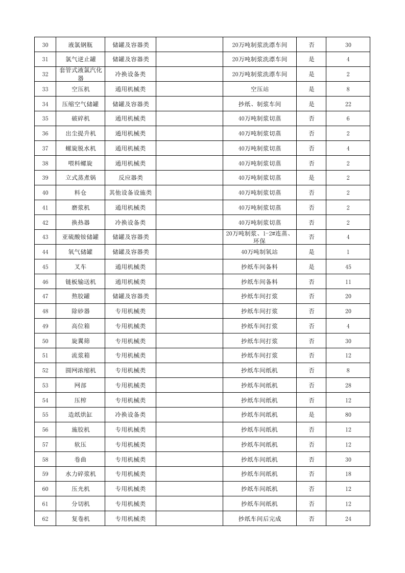 附件D 造纸及纸制品企业设备设施清单.xlsx 第2页