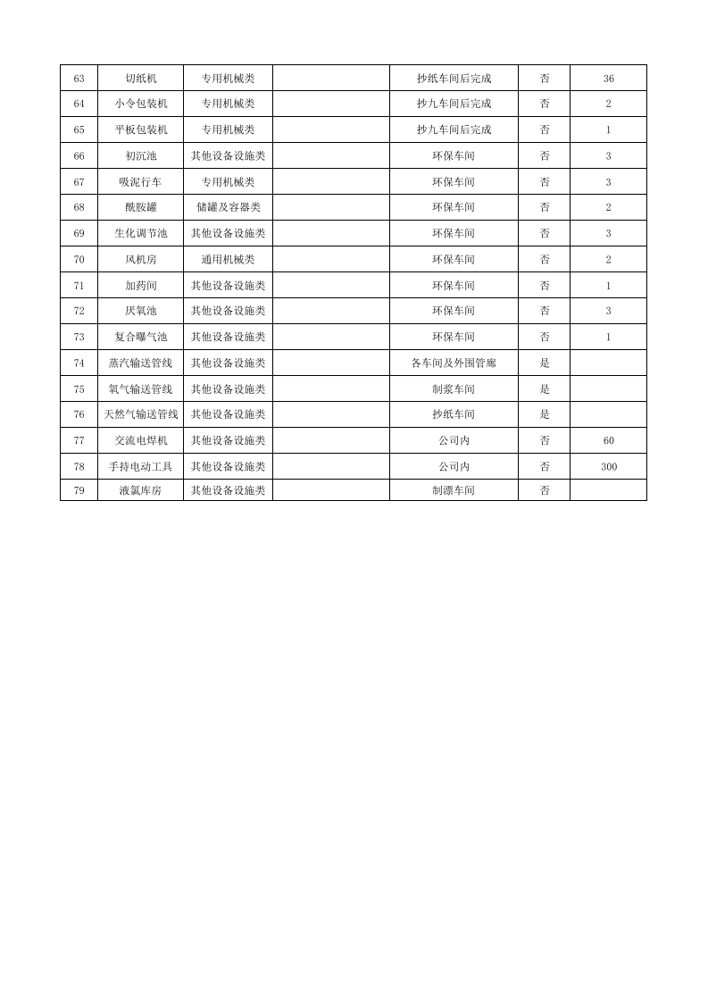 附件D 造纸及纸制品企业设备设施清单.xlsx 第3页