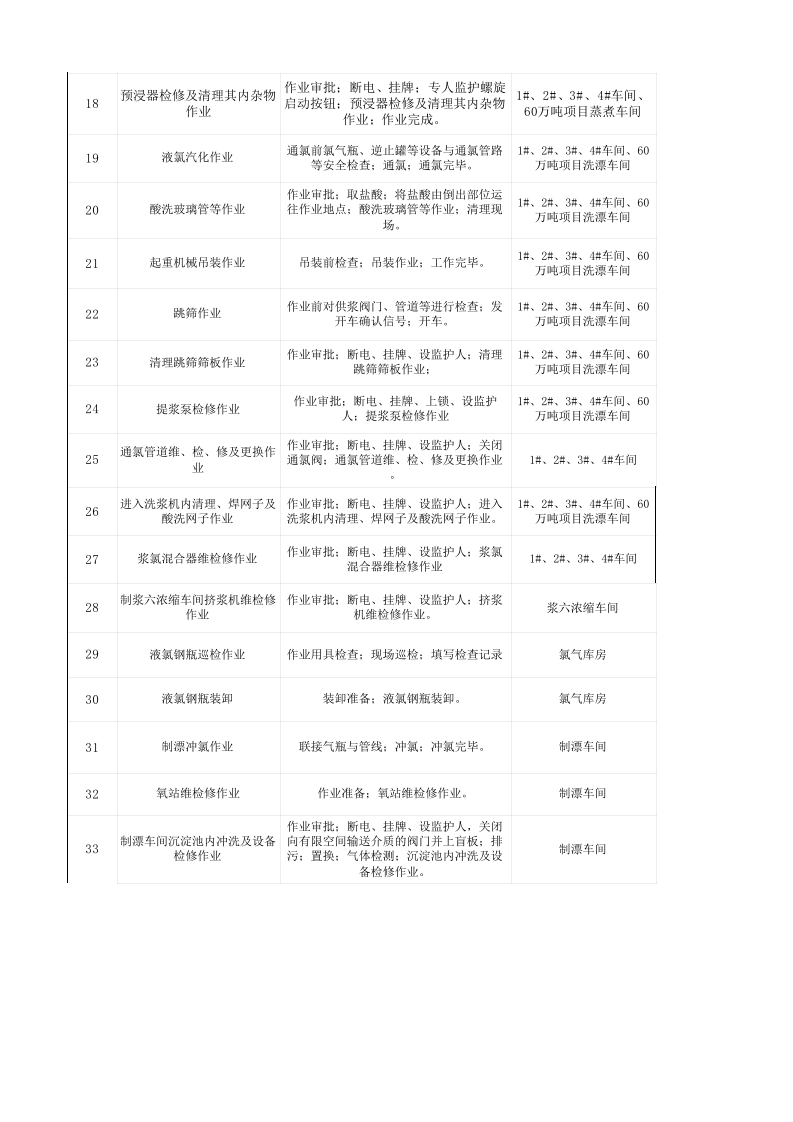 附件C 造纸及纸制品企业作业活动清单.xlsx 第2页