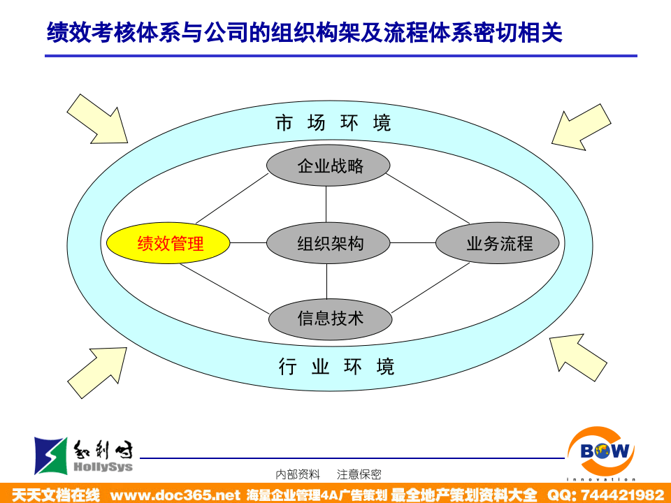 亿阳融智-和利时&mdash;职位说明书写作及KPI指标分解培训(0716).ppt 第3页
