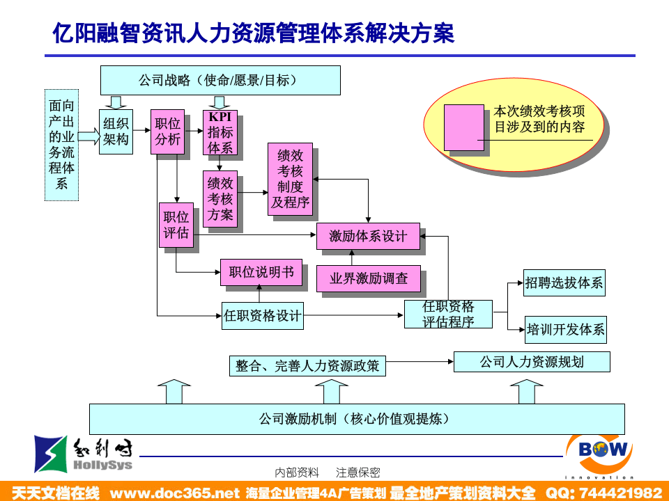 亿阳融智-和利时&mdash;职位说明书写作及KPI指标分解培训(0716).ppt 第4页
