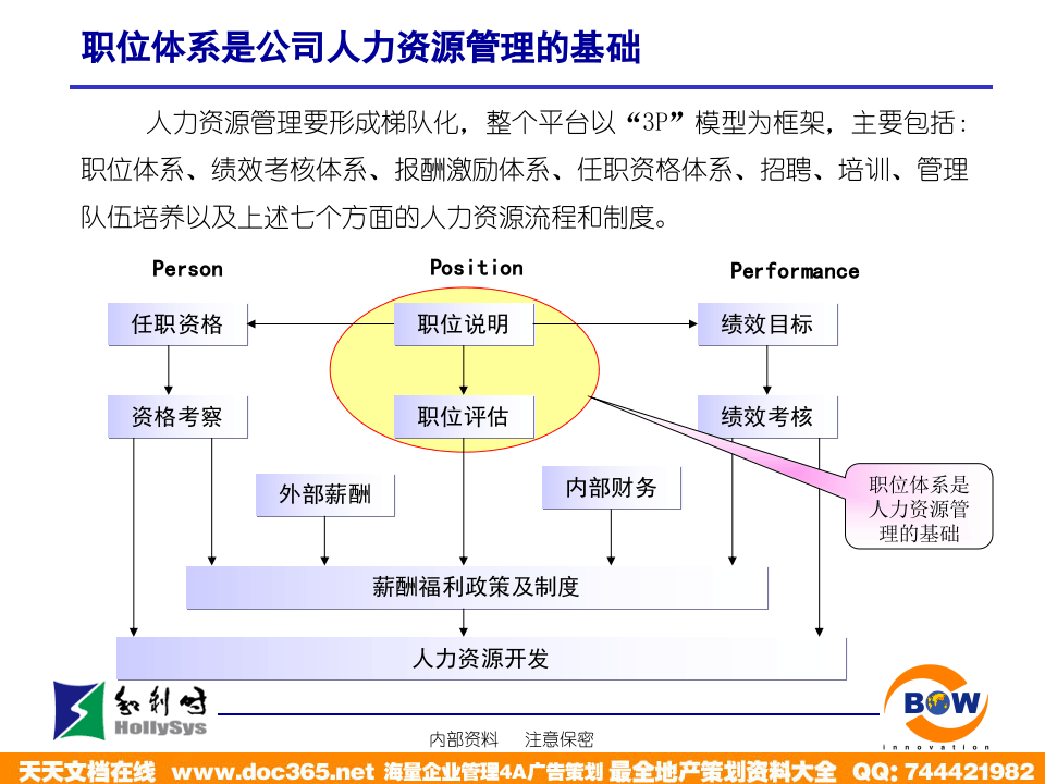 亿阳融智-和利时&mdash;职位说明书写作及KPI指标分解培训(0716).ppt 第5页