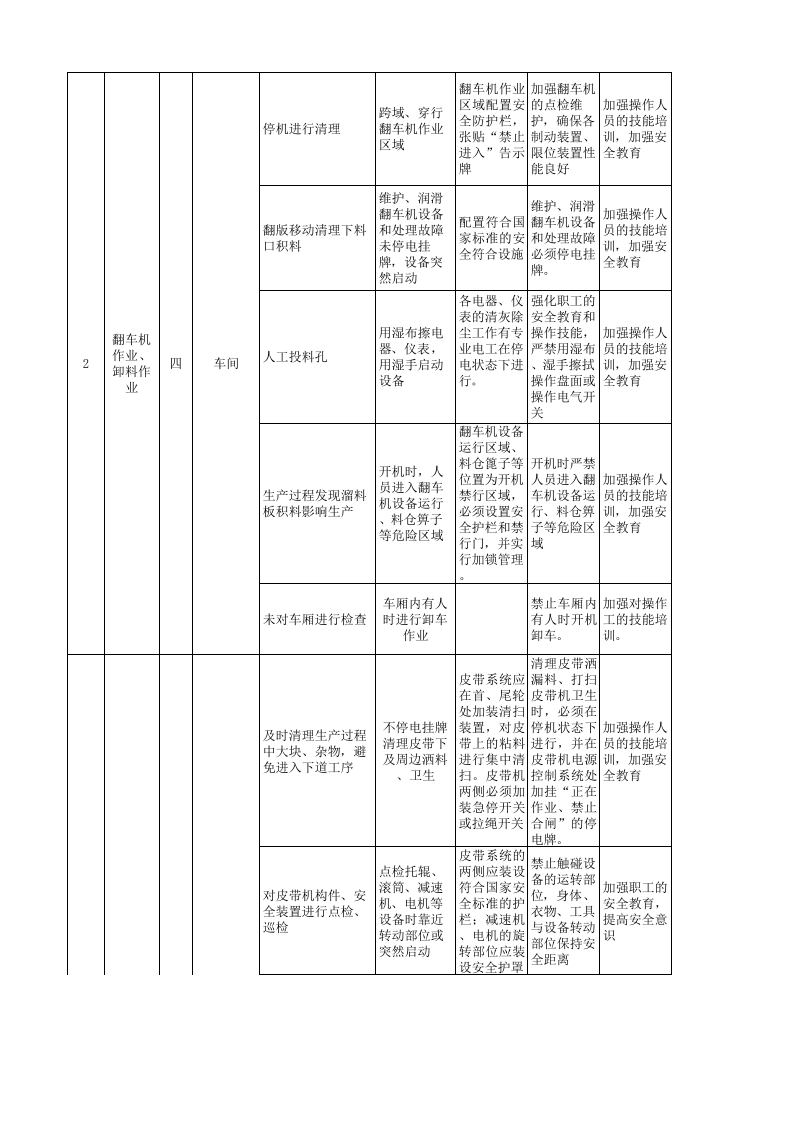 原料场现场管理类隐患排查治理清单.xls 第2页