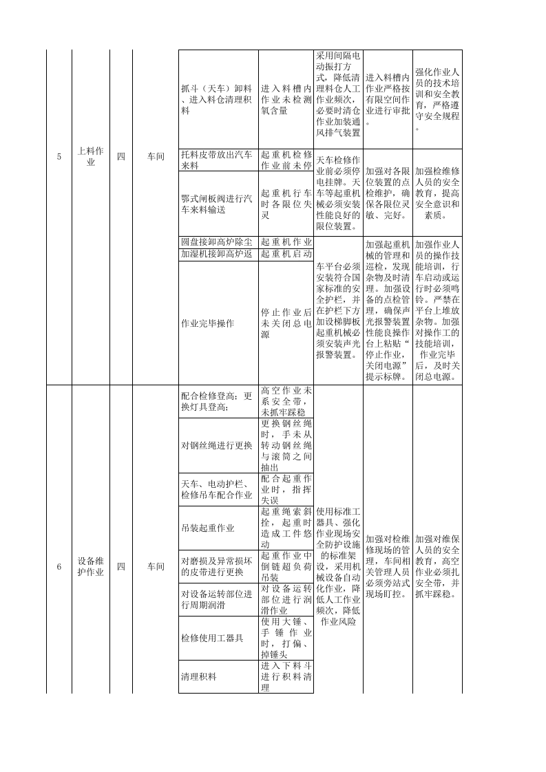 原料场现场管理类隐患排查治理清单.xls 第4页