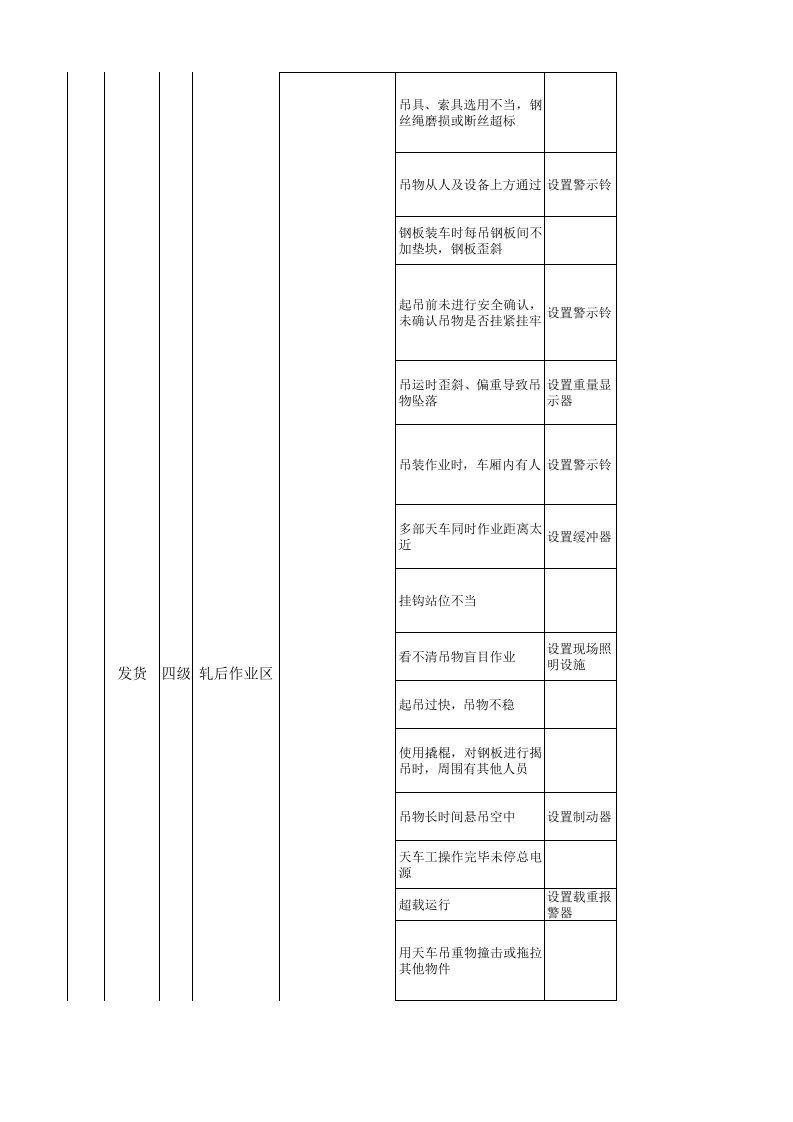 轧钢（发货）现场管理类隐患排查治理清单.xls 第2页