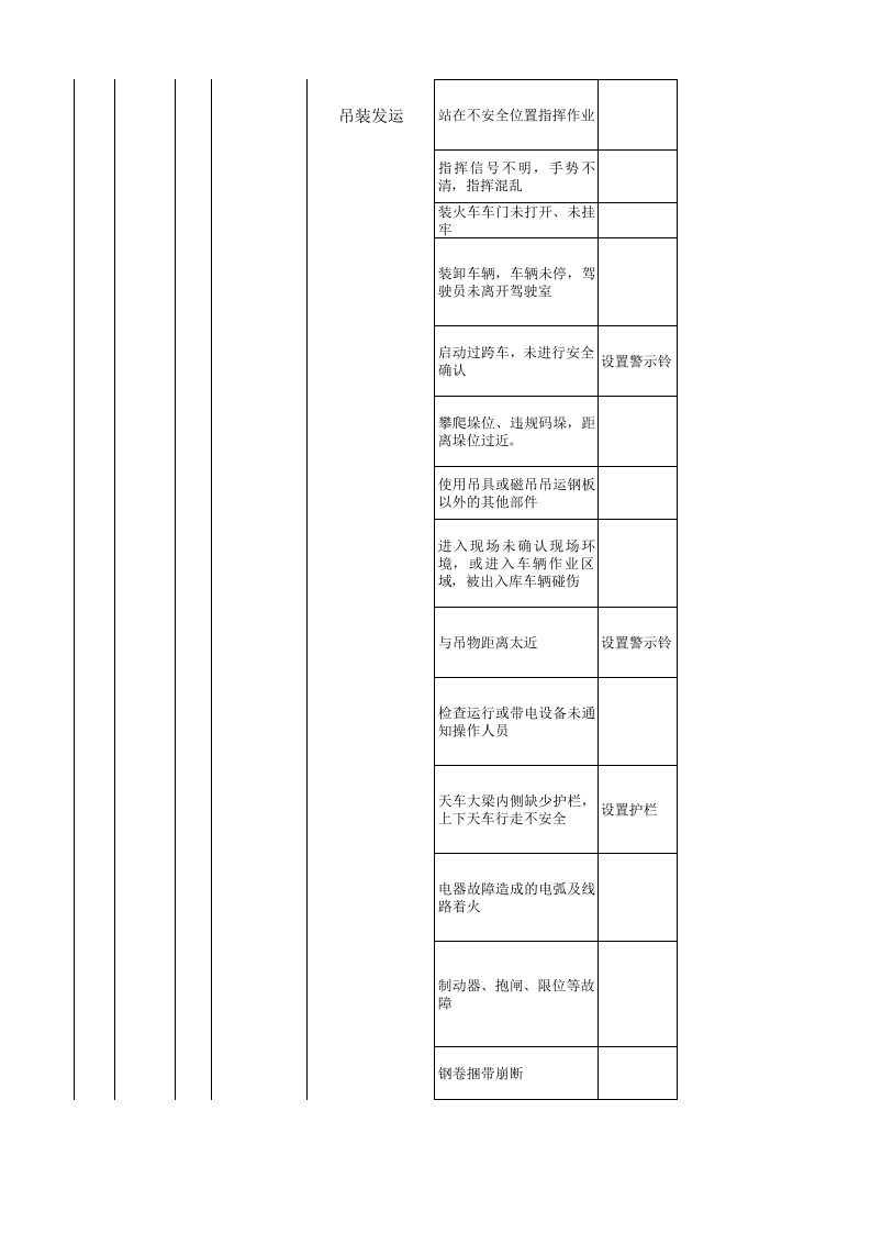 轧钢（发货）现场管理类隐患排查治理清单.xls 第3页