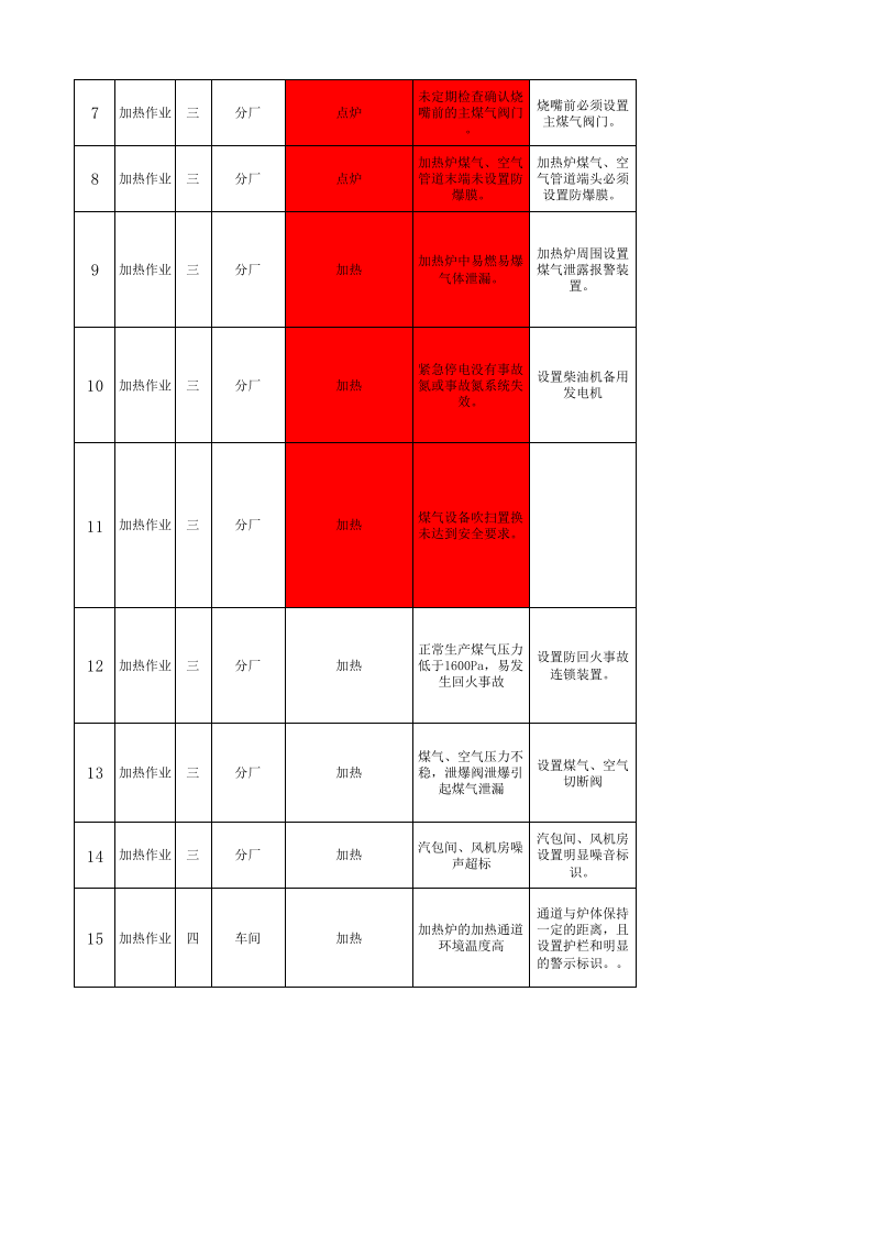 现场管理类隐患排查治理清单-薄板厂热轧产线.xls 第2页