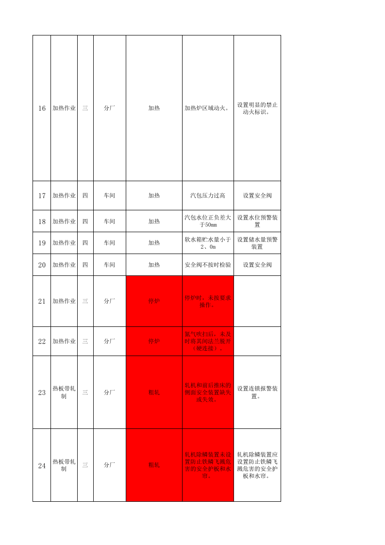 现场管理类隐患排查治理清单-薄板厂热轧产线.xls 第3页