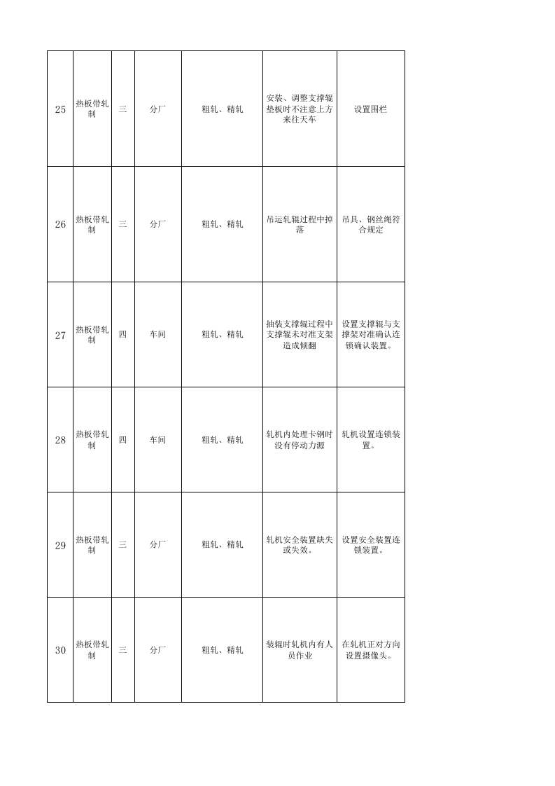 现场管理类隐患排查治理清单-薄板厂热轧产线.xls 第4页