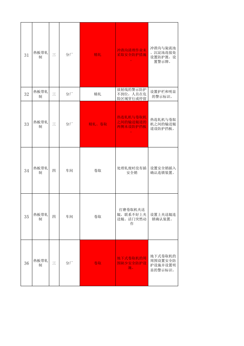 现场管理类隐患排查治理清单-薄板厂热轧产线.xls 第5页