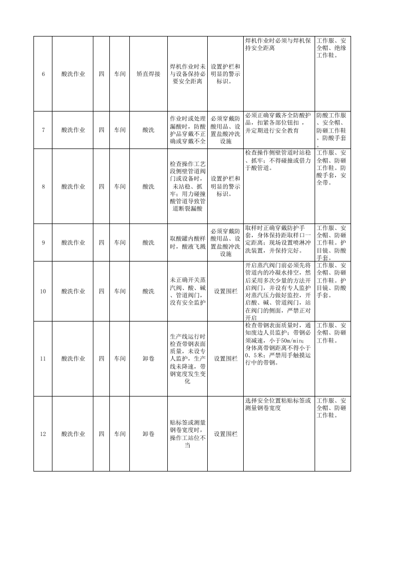 现场管理类隐患排查治理清单-薄板厂冷轧产线.xls 第2页