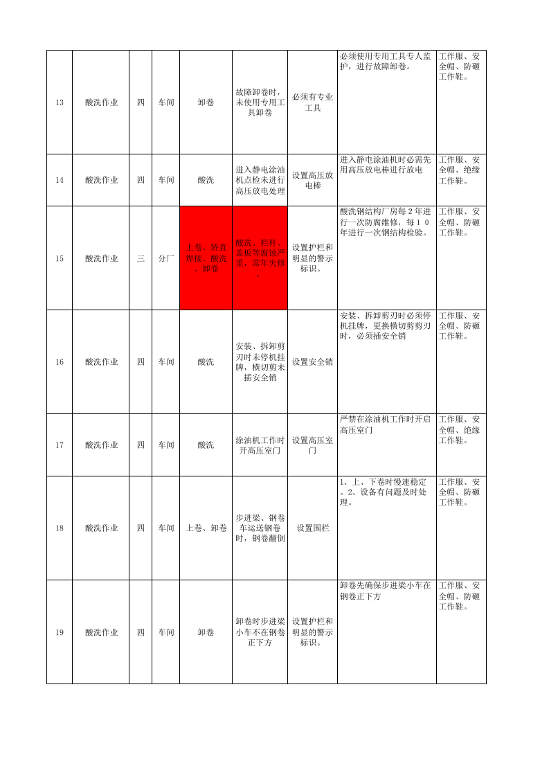 现场管理类隐患排查治理清单-薄板厂冷轧产线.xls 第3页
