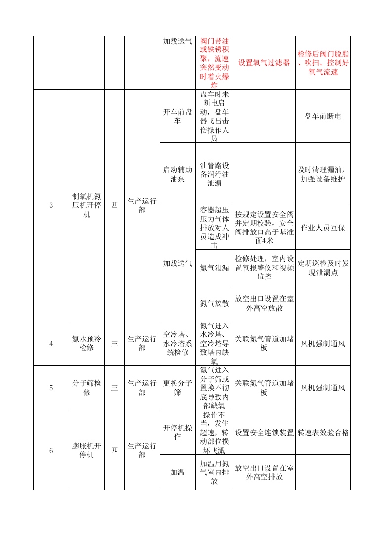 气体厂现场管理类隐患排查治理清单.xls 第2页