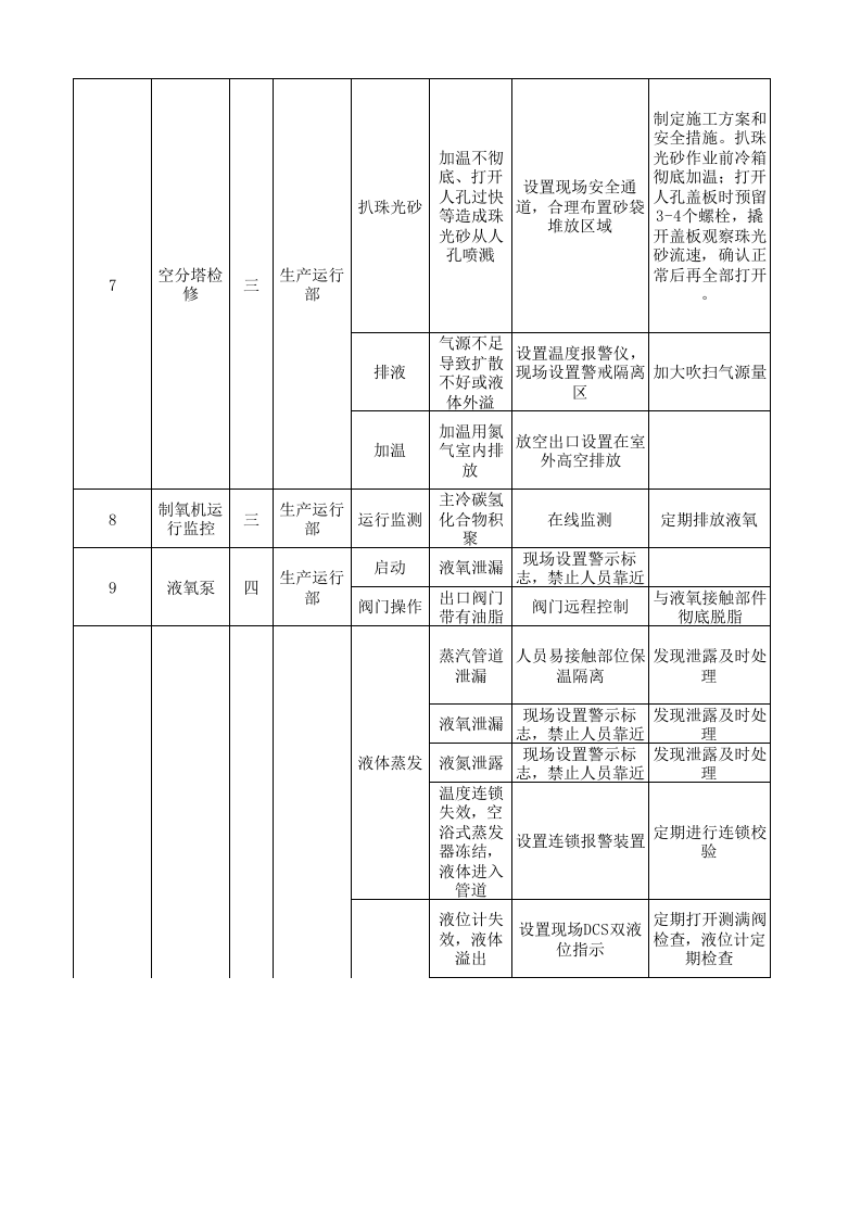 气体厂现场管理类隐患排查治理清单.xls 第3页