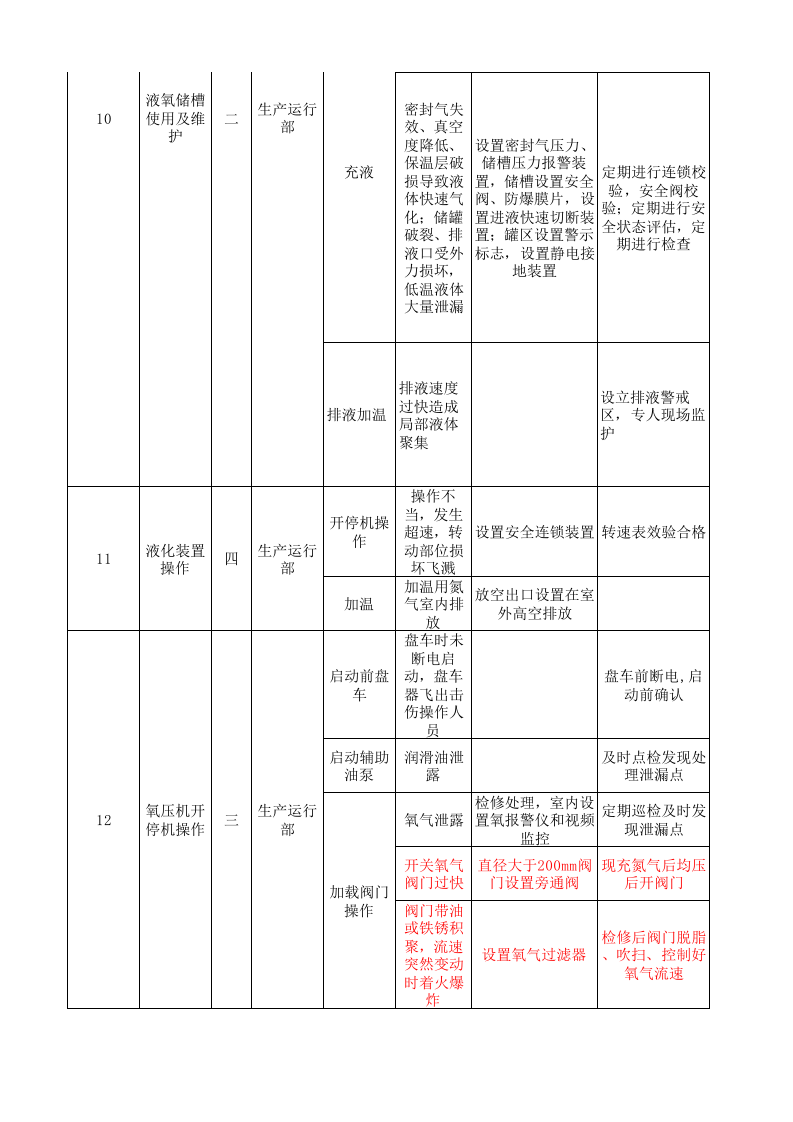 气体厂现场管理类隐患排查治理清单.xls 第4页