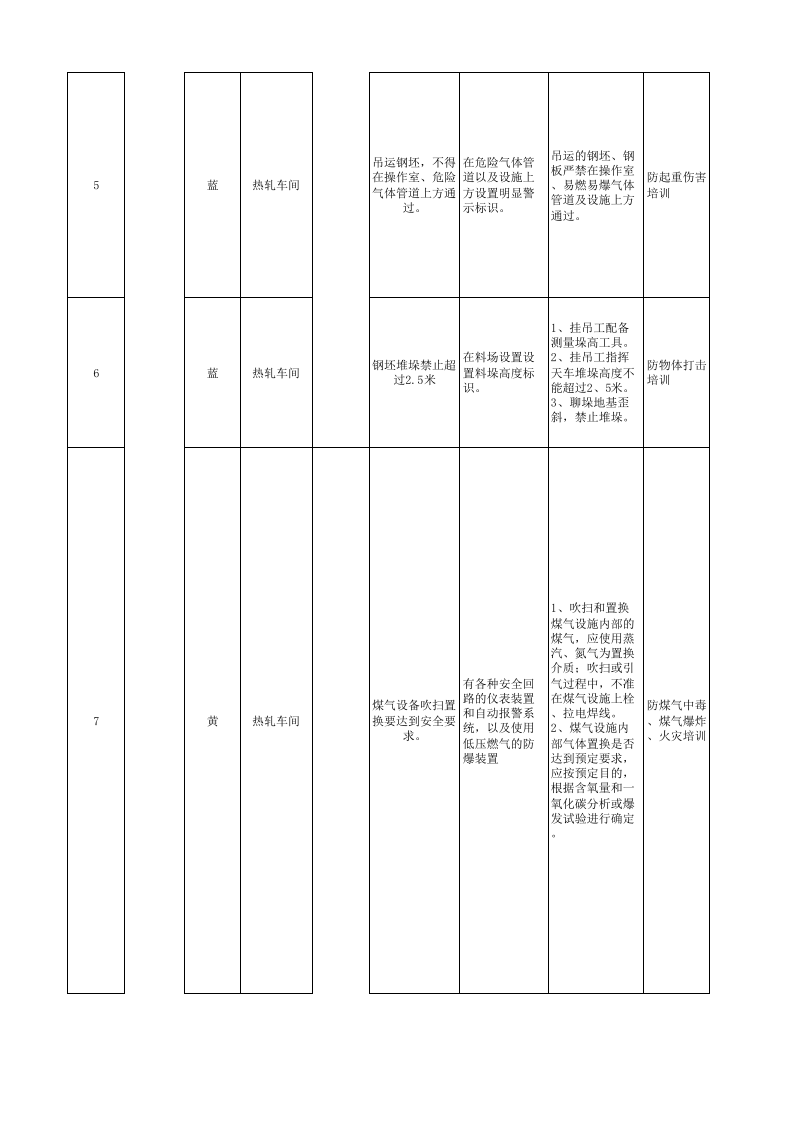 宽厚板厂2500产线现场管理类隐患排查清单.xls 第2页
