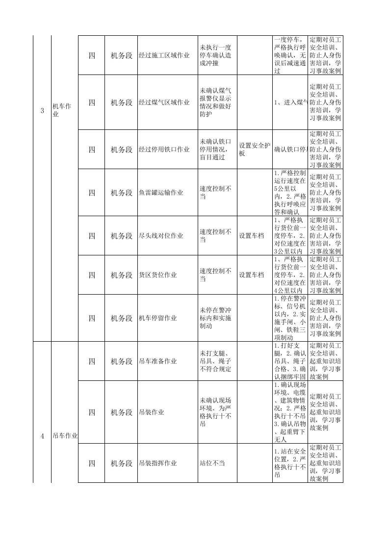 火车运输现场管理类隐患排查治理清单.xls 第2页