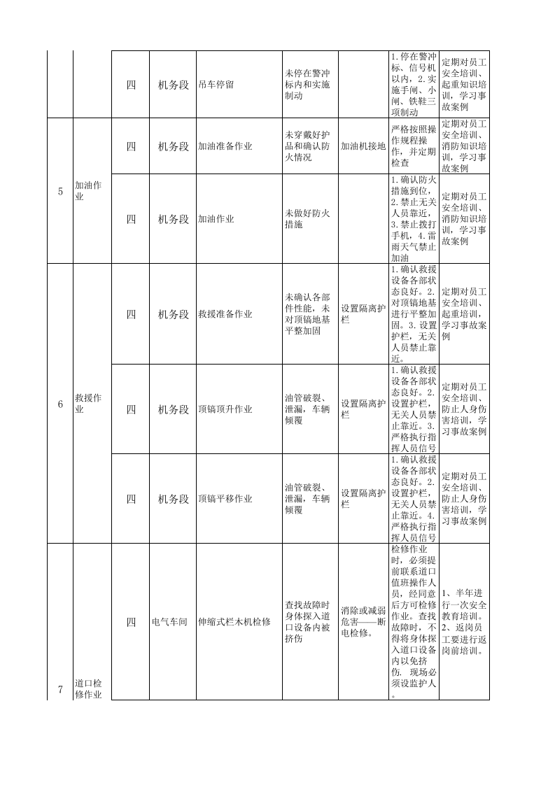 火车运输现场管理类隐患排查治理清单.xls 第3页