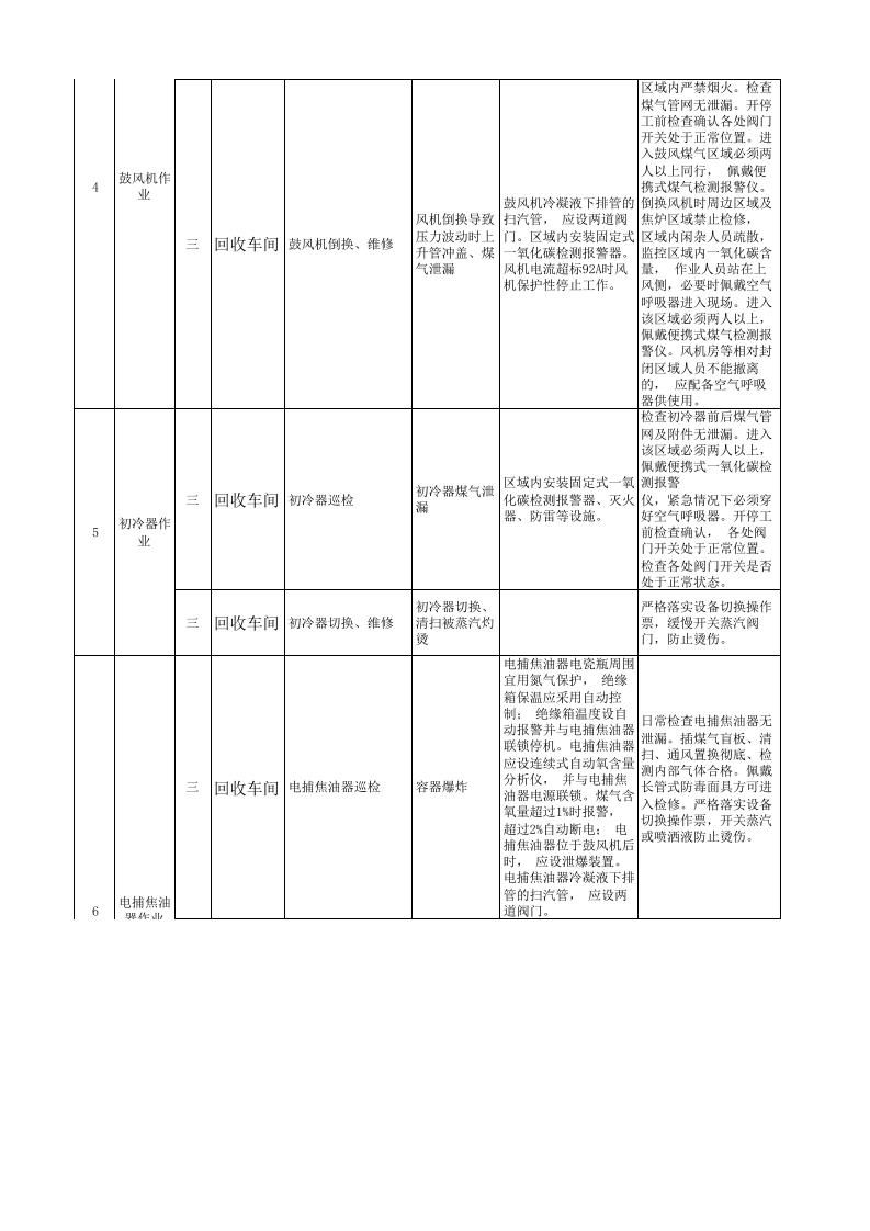 化工厂现场管理类隐患排查治理清单.xls 第2页