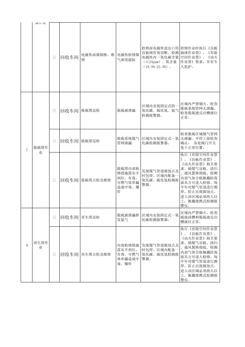 化工厂现场管理类隐患排查治理清单.xls 第3页