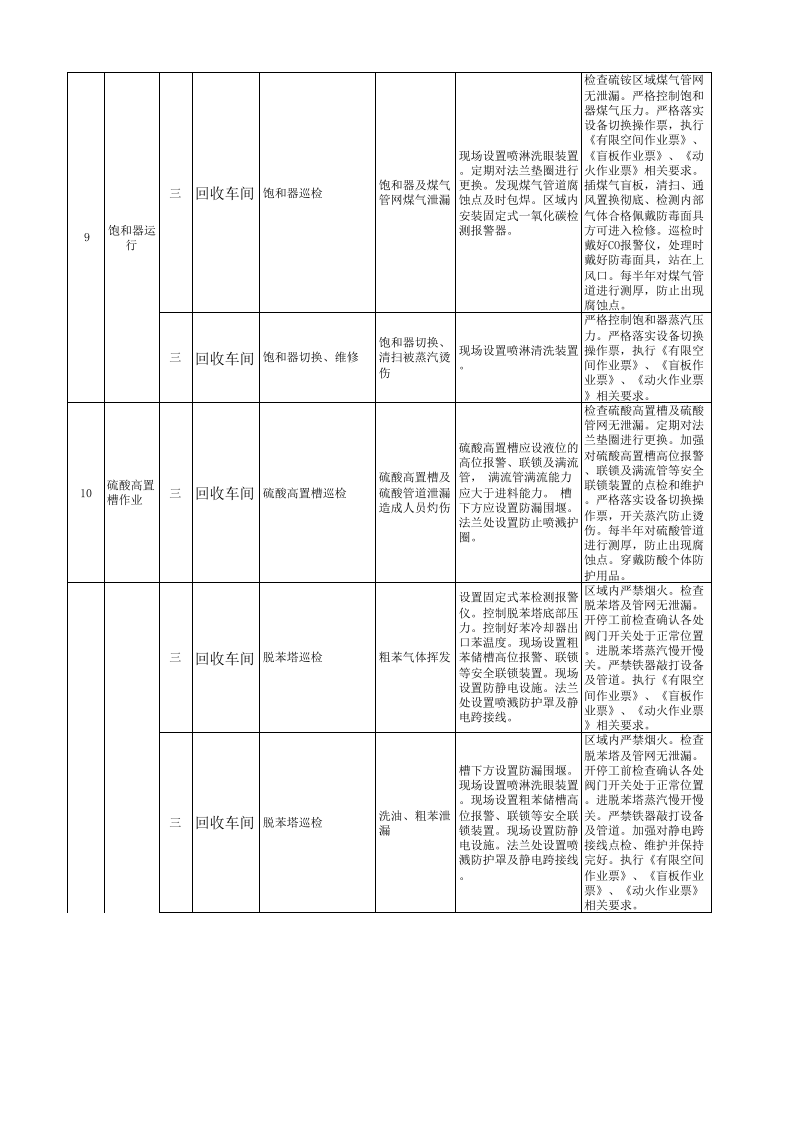 化工厂现场管理类隐患排查治理清单.xls 第4页