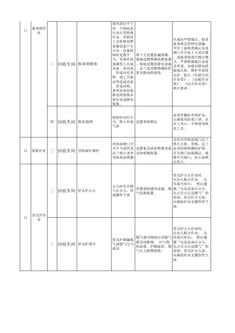 化工厂现场管理类隐患排查治理清单.xls 第5页