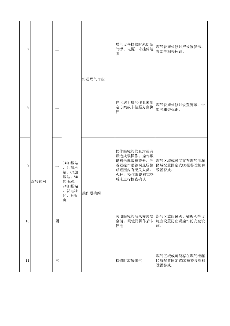 公辅系统现场管理类隐患排查治理清单.xls 第2页