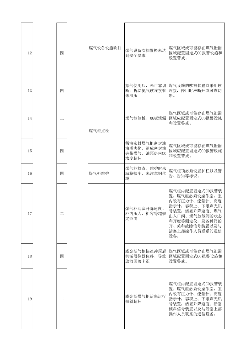 公辅系统现场管理类隐患排查治理清单.xls 第3页