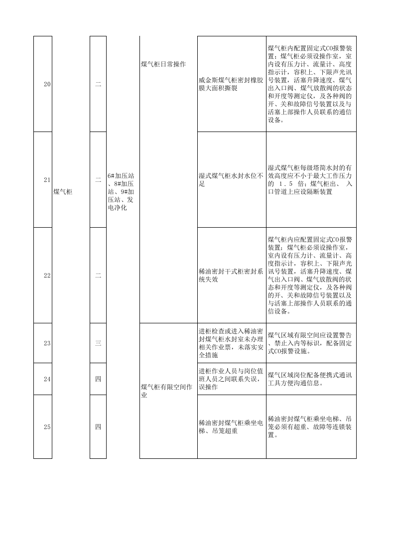 公辅系统现场管理类隐患排查治理清单.xls 第4页