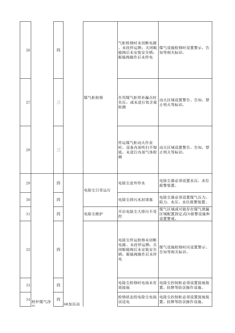 公辅系统现场管理类隐患排查治理清单.xls 第5页