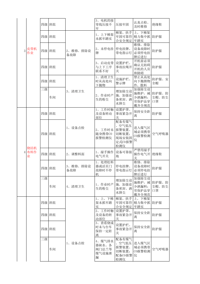 炼铁厂烧结区域现场管理类隐患排查治理清单.xls 第2页