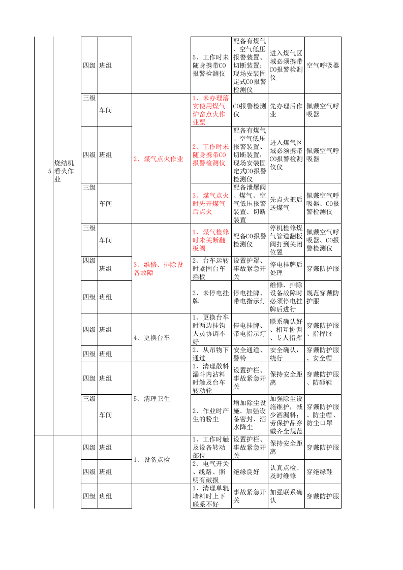炼铁厂烧结区域现场管理类隐患排查治理清单.xls 第3页