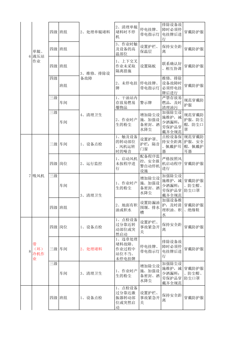 炼铁厂烧结区域现场管理类隐患排查治理清单.xls 第4页