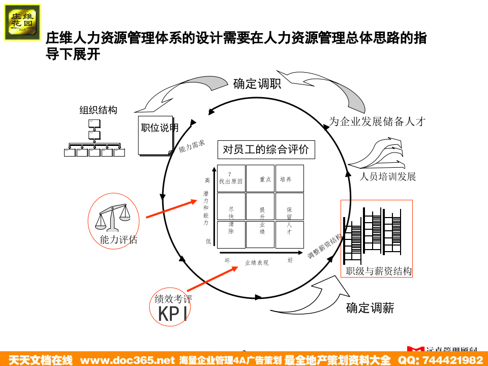 远卓&mdash;深圳庄维房产&mdash;庄维人力资源管理培训0.9why1213.ppt 第3页