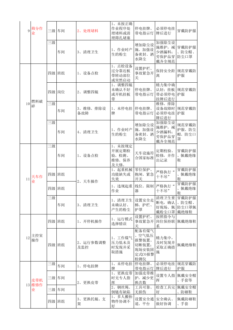 炼铁厂烧结区域现场管理类隐患排查治理清单.xls 第5页
