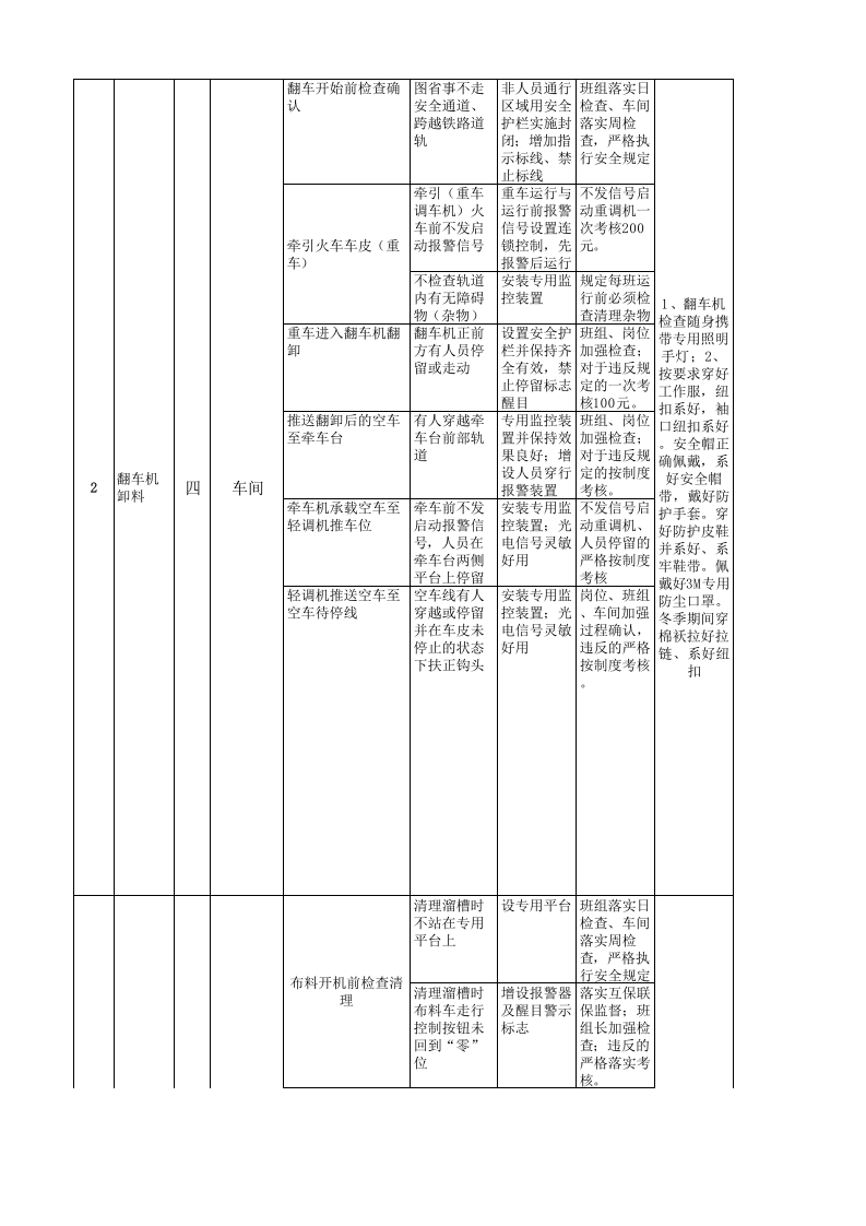 炼铁厂煤焦系统现场管理类隐患排查治理清单.xls 第2页