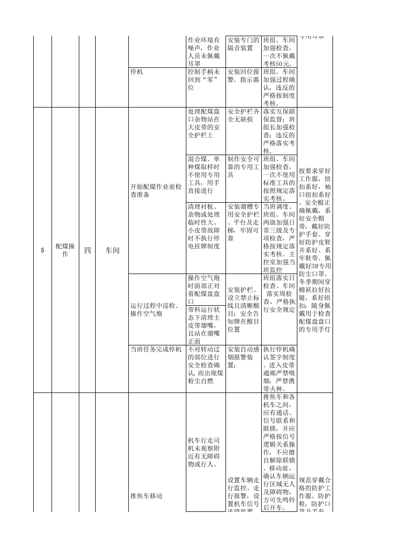 炼铁厂煤焦系统现场管理类隐患排查治理清单.xls 第4页
