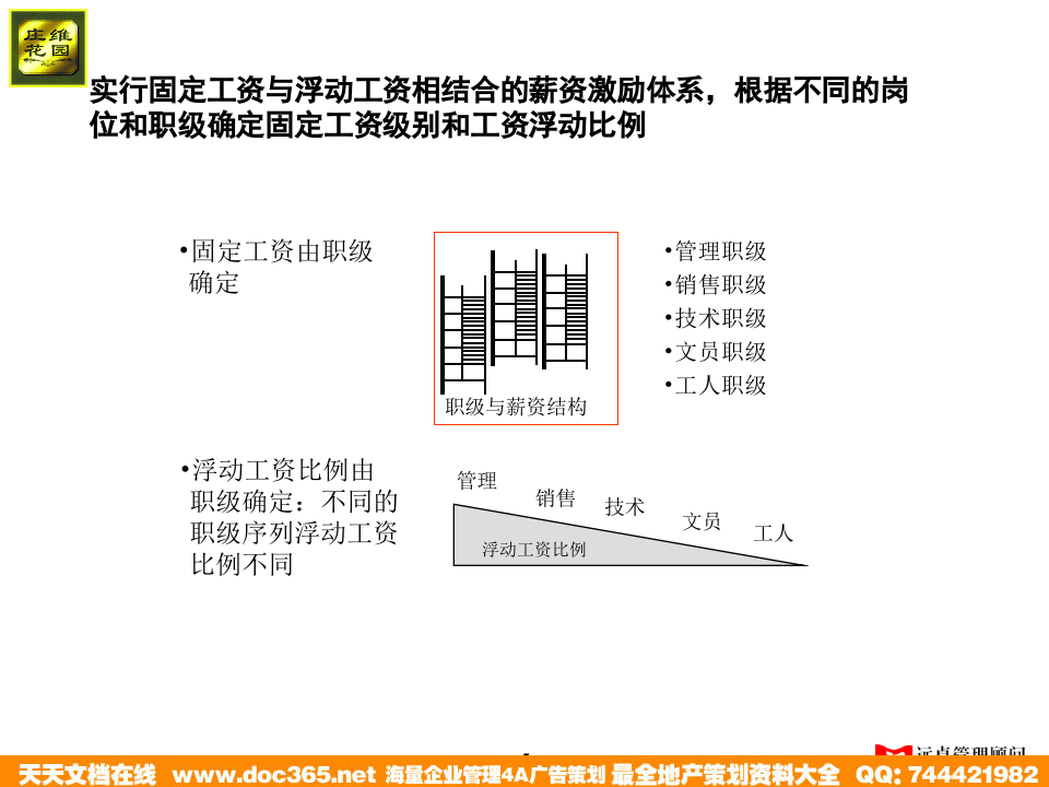 远卓&mdash;深圳庄维房产&mdash;庄维人力资源管理培训0.9why1213.ppt 第5页