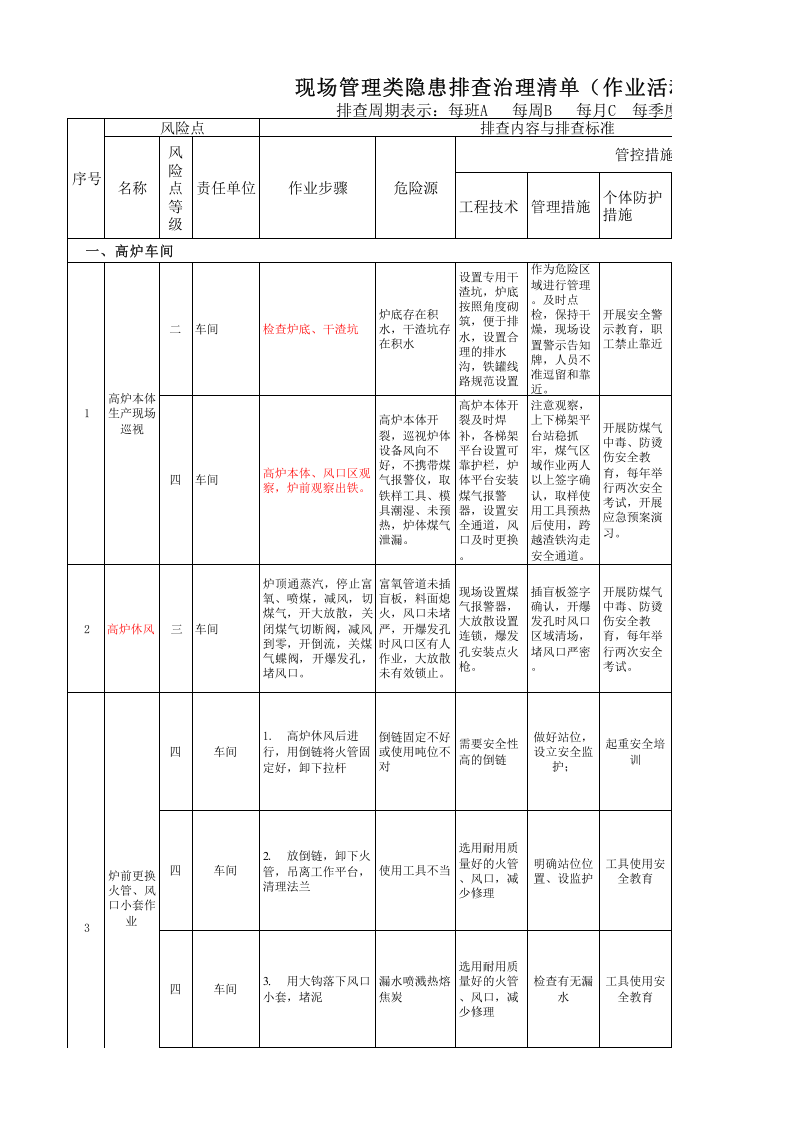 炼铁厂高炉区域现场管理类隐患排查治理清单.xls 第1页