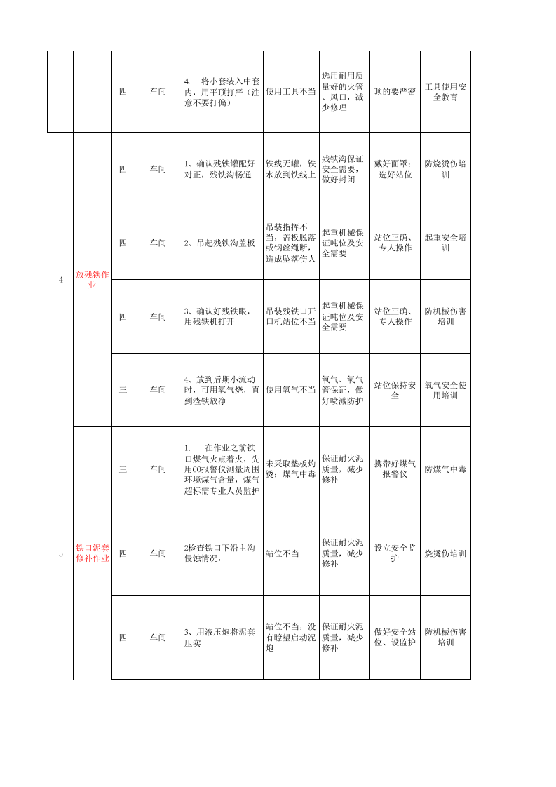 炼铁厂高炉区域现场管理类隐患排查治理清单.xls 第2页