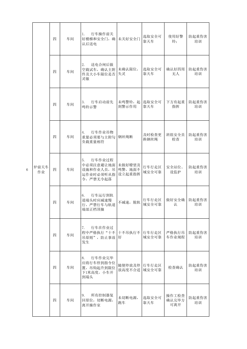 炼铁厂高炉区域现场管理类隐患排查治理清单.xls 第3页