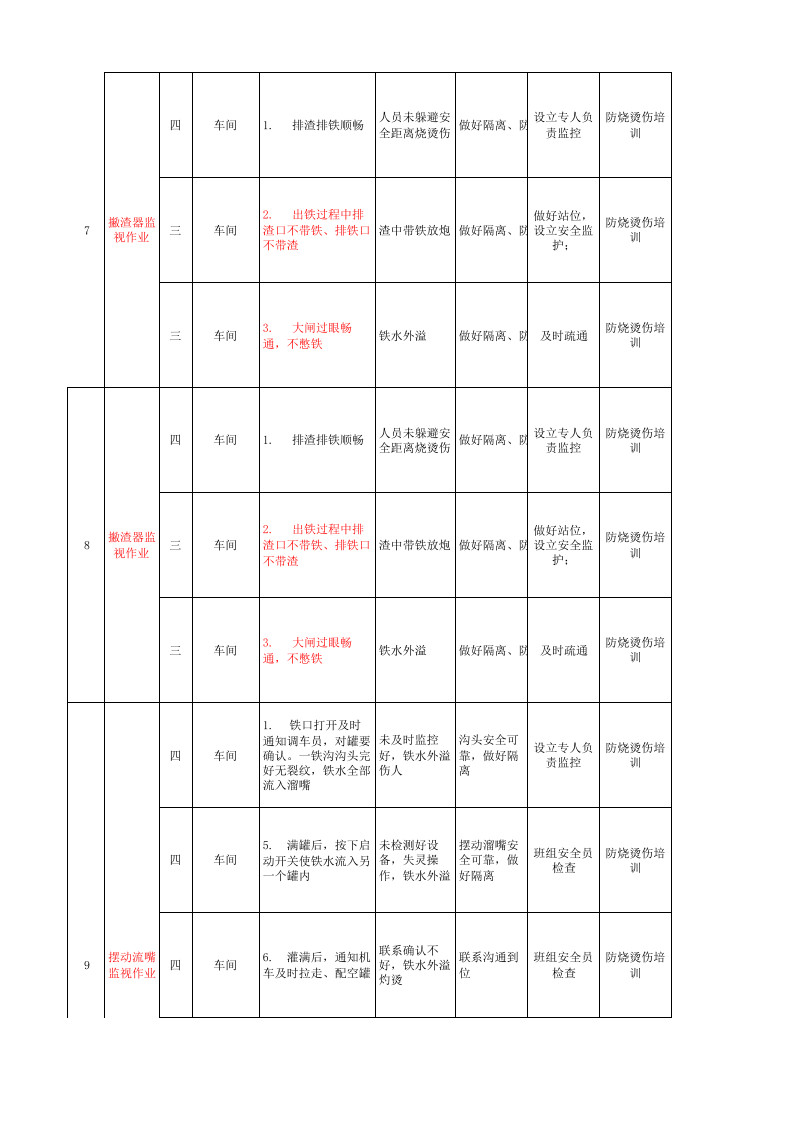 炼铁厂高炉区域现场管理类隐患排查治理清单.xls 第4页