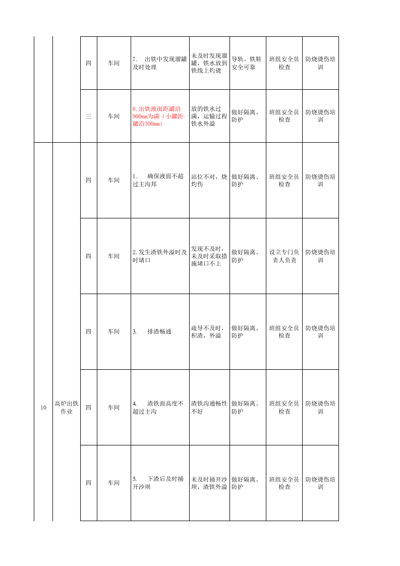 炼铁厂高炉区域现场管理类隐患排查治理清单.xls 第5页