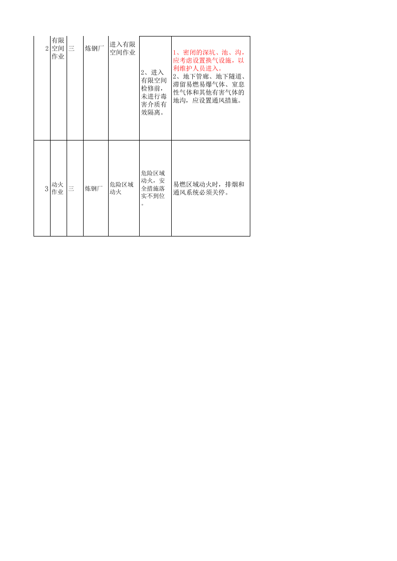 炼钢厂现场管理类隐患排查治理清单（危险作业）.xlsx 第2页