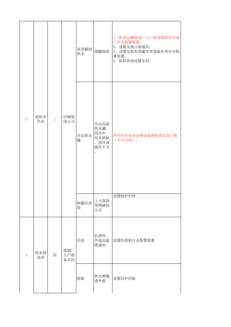 炼钢厂现场管理类隐患排查治理清单（生产准备区域）.xlsx 第2页