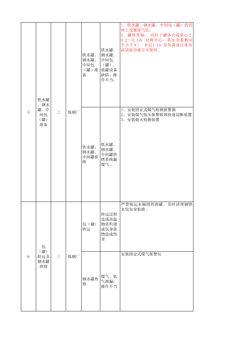 炼钢厂现场管理类隐患排查治理清单（生产准备区域）.xlsx 第3页