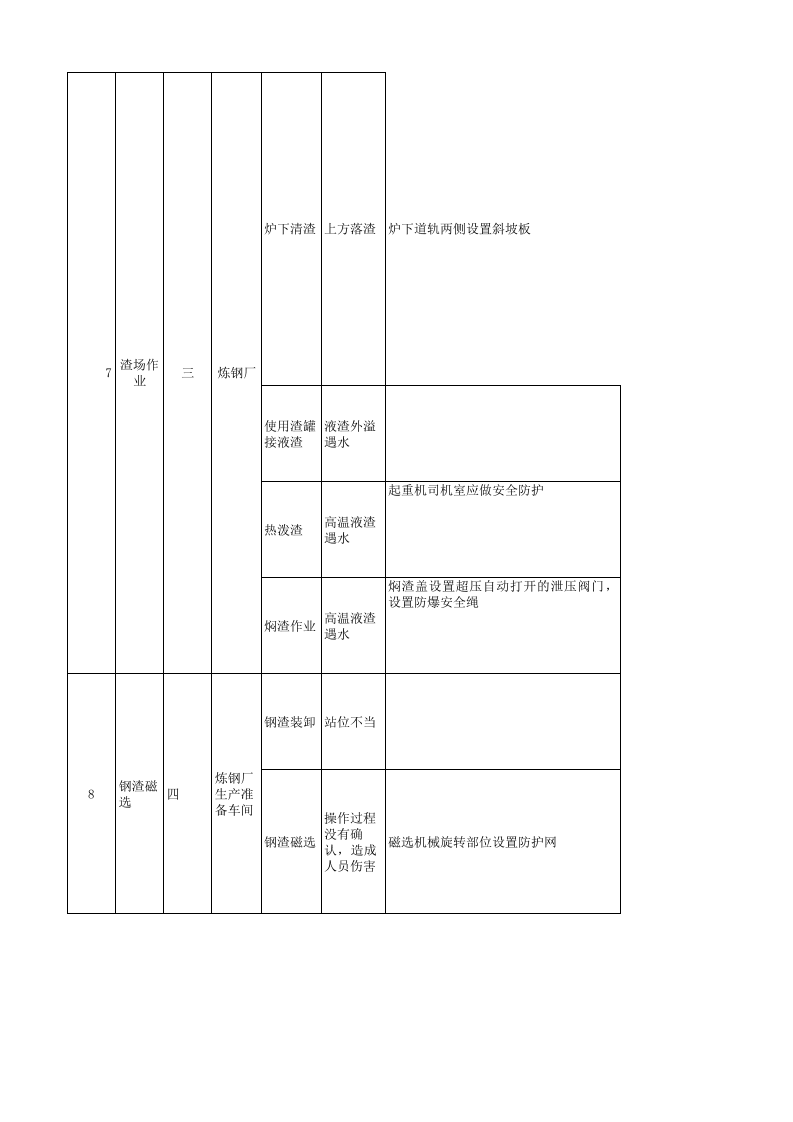 炼钢厂现场管理类隐患排查治理清单（生产准备区域）.xlsx 第4页